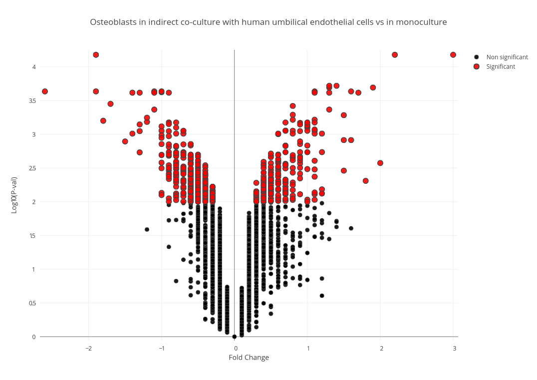 Volcano Plots